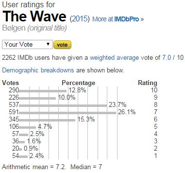 The Wave  2015    User ratings.png