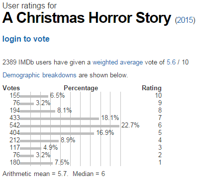 A Christmas Horror Story  2015    User ratings.png