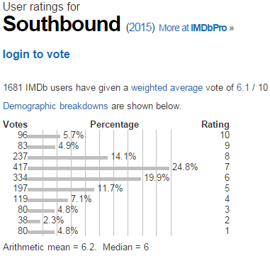 Southbound  2015    User ratings.png