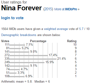 Nina Forever  2015    User ratings.png