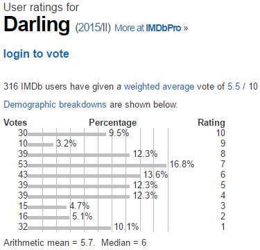 Darling  2015 II    User ratings.png