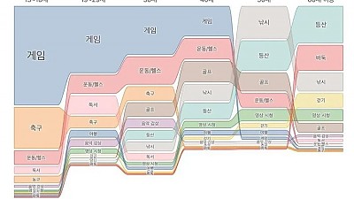 한국인 좋아하는 취미 (2024년 남성)